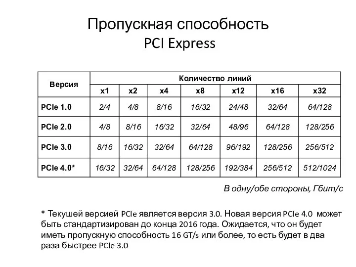 Пропускная способность PCI Express * Текушей версией PCIe является версия 3.0. Новая