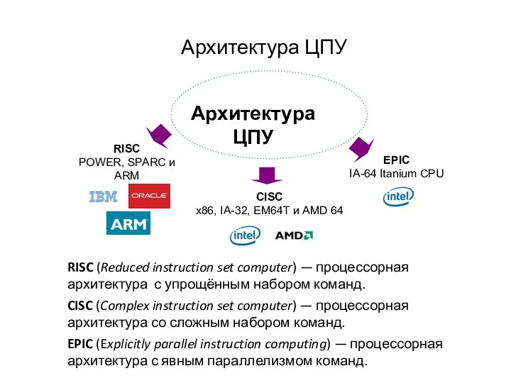 Архитектура ЦПУ RISC (Reduced instruction set computer) — процессорная архитектура с упрощённым