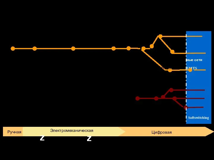 Softswitching Развитие технологий коммутации Год Ручная Электромеханическая Цифровая 1890 1900 1930 1940