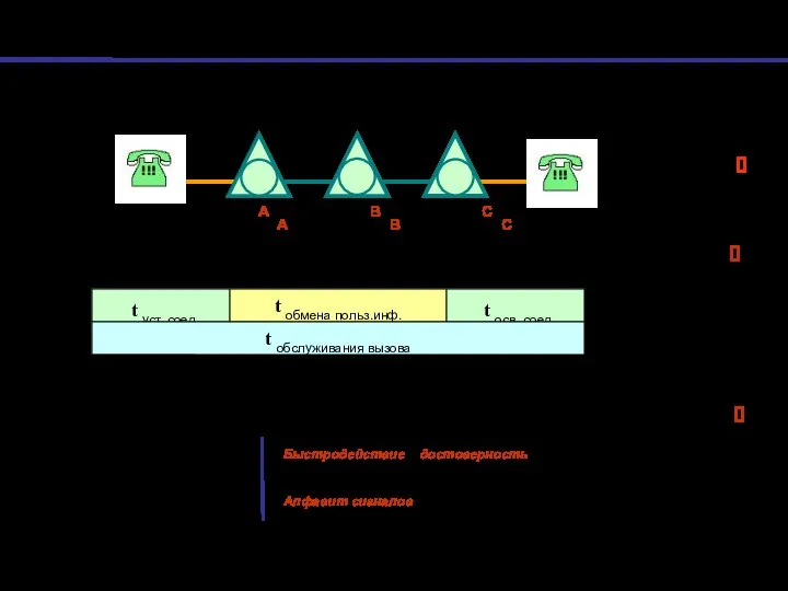 Во время обслуживания вызова компоненты сети обмениваются сигнальной информацией для принятия решения