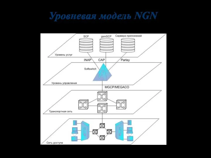 Уровневая модель NGN