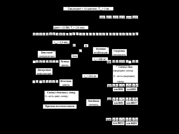 τви = 3,9 мкс 29 Цикл = 32 ВИ, Тц= 125 мкс