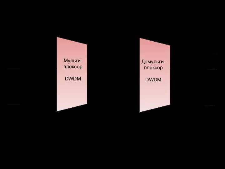 Принцип DWDM ITU G.694.1 Два окна прозрачности (“C” и “L”) по 80