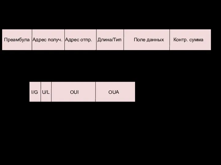 Формат кадра Ethernet Организационно-уникальный адрес (назначается производителем) Организационно-уникальный индикатор адреса (выделяется IEEE