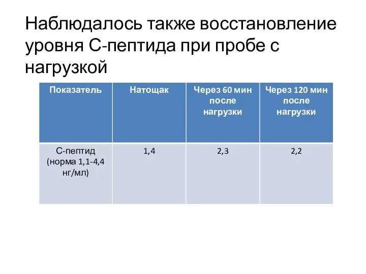 Наблюдалось также восстановление уровня С-пептида при пробе с нагрузкой