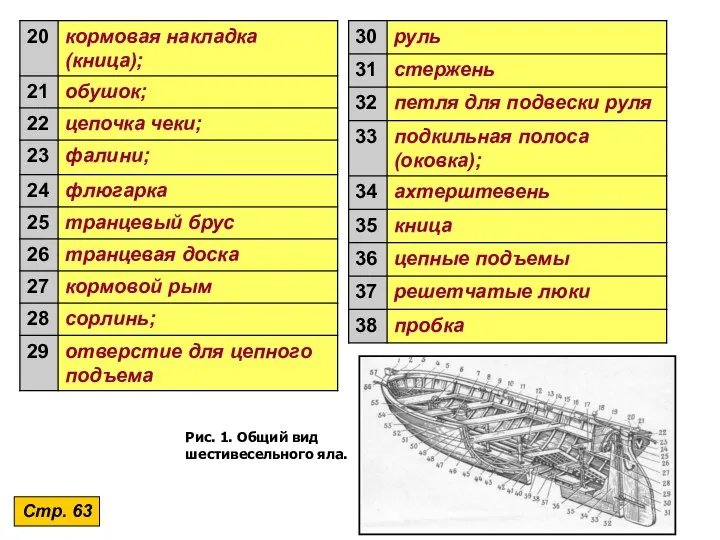 Стр. 63 Рис. 1. Общий вид шестивесельного яла.