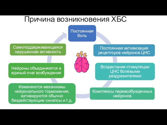 Причина возникновения ХБС