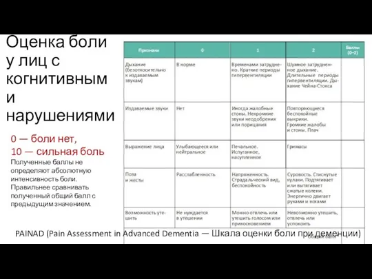 Оценка боли у лиц с когнитивными нарушениями 0 — боли нет, 10