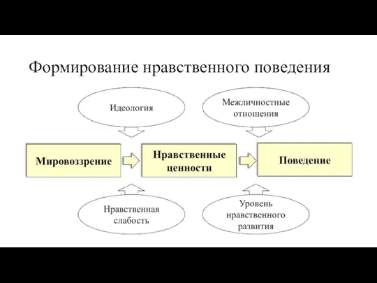 Формирование нравственного поведения