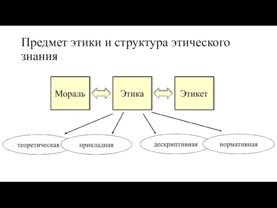 Предмет этики и структура этического знания