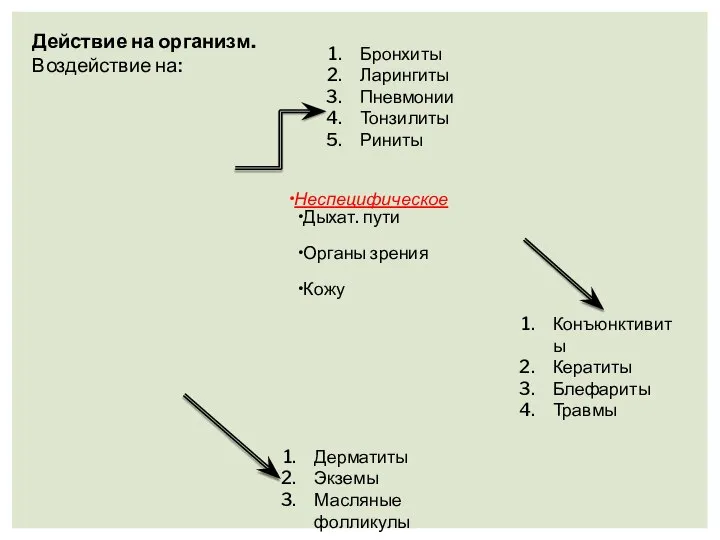 Неспецифическое Дыхат. пути Органы зрения Кожу Действие на организм. Воздействие на: Бронхиты