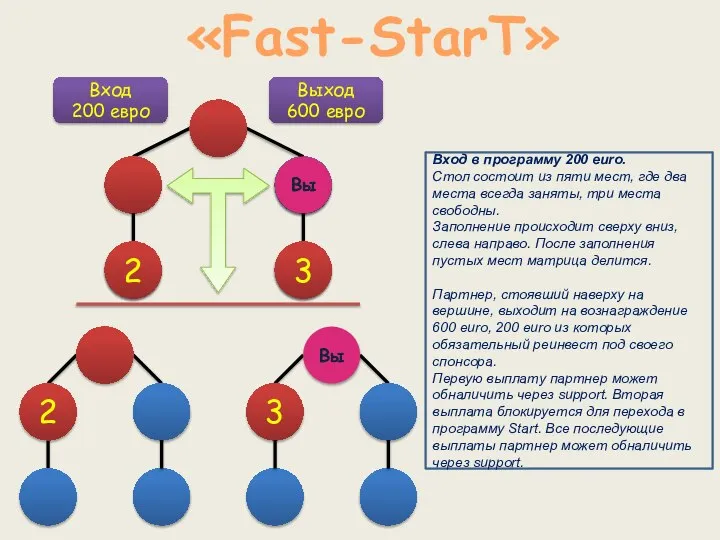 1 Вы 3 2 2 «Fast-StarT» Вход в программу 200 euro. Стол