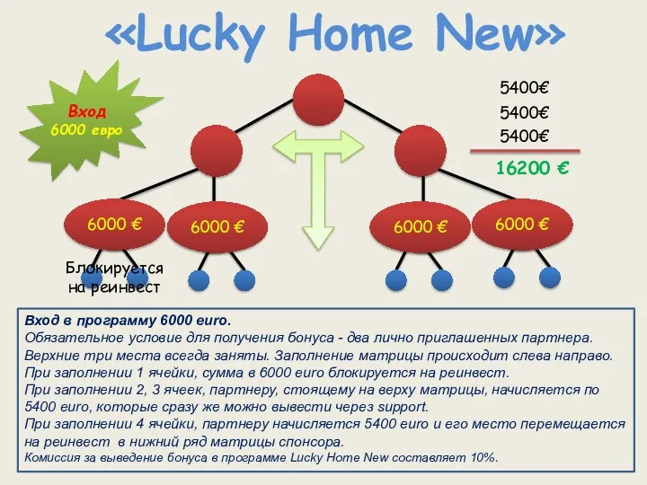 2 «Lucky Home New» Вход в программу 6000 euro. Обязательное условие для