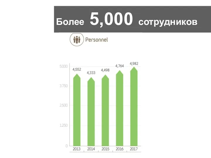 Более 5,000 сотрудников