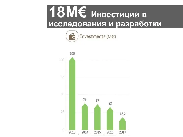 18M€ Инвестиций в исследования и разработки