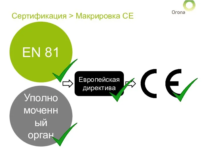 Сертификация > Макрировка CE Уполномоченный орган EN 81 Европейская директива