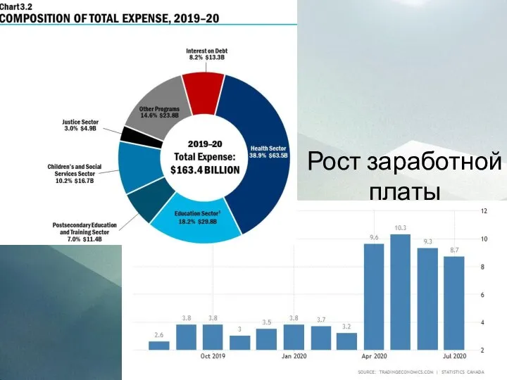 Рост заработной платы