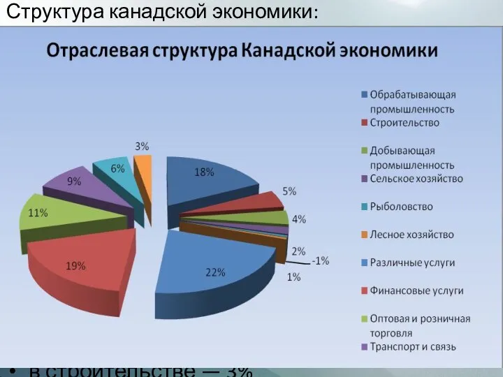 Структура канадской экономики: доля сельского хозяйства в ВВП — 3,1%, промышленности —