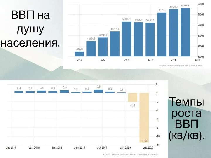 ВВП на душу населения. Темпы роста ВВП (кв/кв).