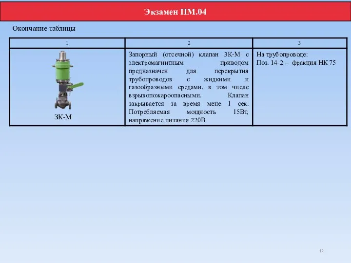 Окончание таблицы ЗК-М Экзамен ПМ.04