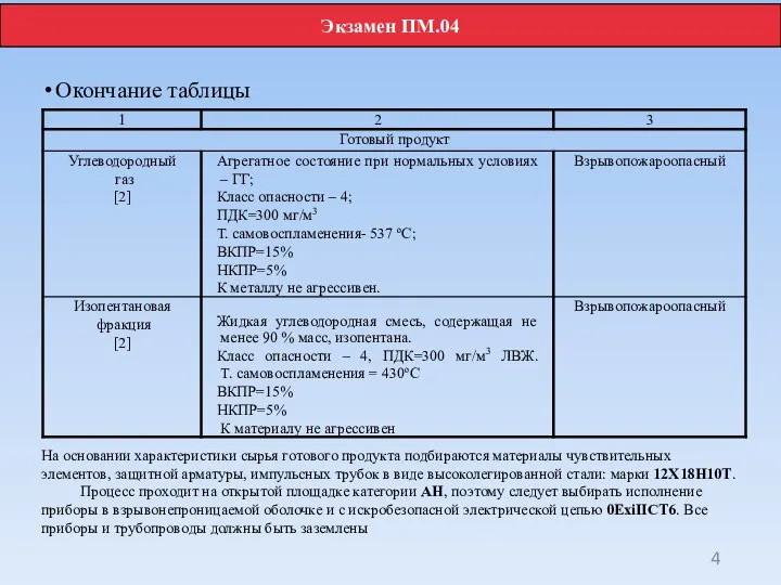 Окончание таблицы Экзамен ПМ.04 На основании характеристики сырья готового продукта подбираются материалы