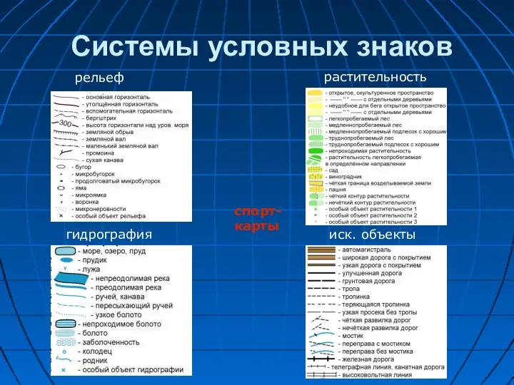 Системы условных знаков спорт- карты рельеф растительность гидрография иск. объекты