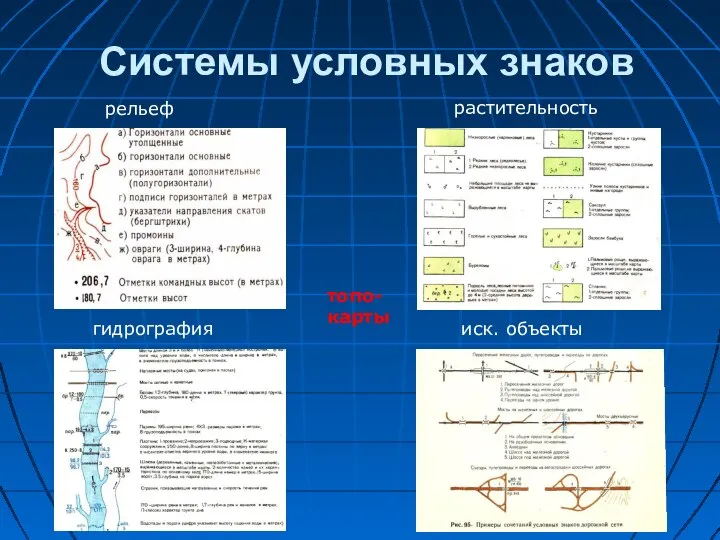 Системы условных знаков топо- карты гидрография иск. объекты рельеф растительность