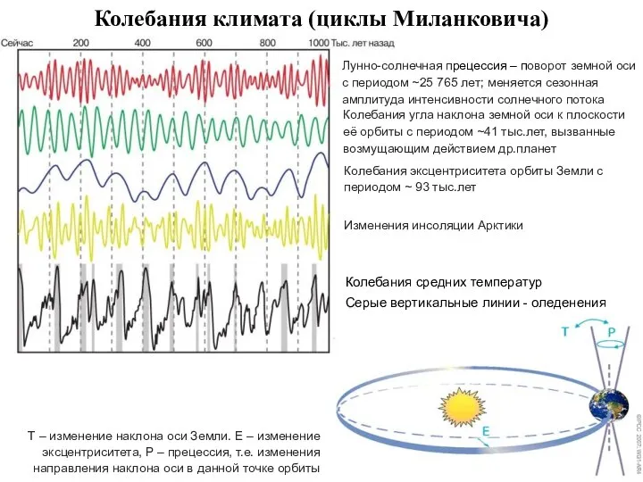 Колебания климата (циклы Миланковича) Т – изменение наклона оси Земли. Е –