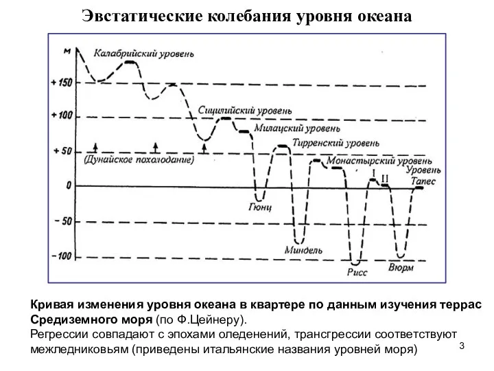 Эвстатические колебания уровня океана Кривая изменения уровня океана в квартере по данным