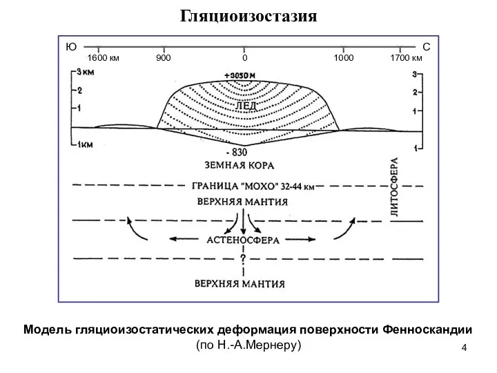 Гляциоизостазия Модель гляциоизостатических деформация поверхности Фенноскандии (по Н.-А.Мернеру)