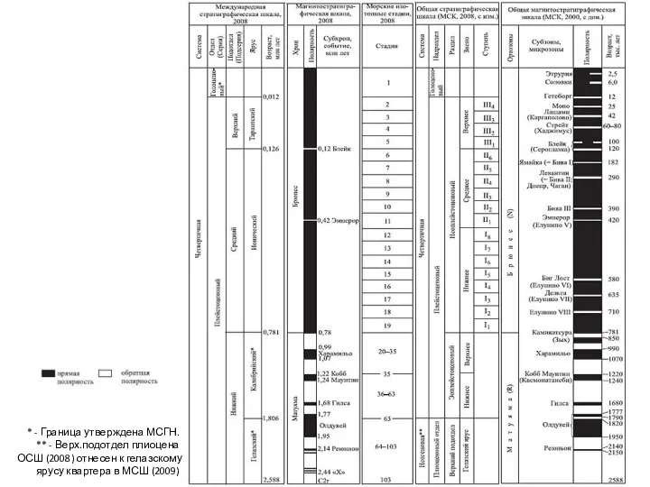 * - Граница утверждена МСГН. ** - Верх.подотдел плиоцена ОСШ (2008) отнесен