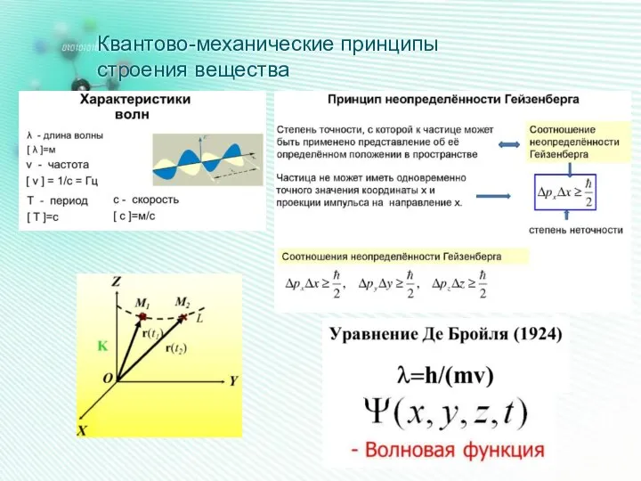 Квантово-механические принципы строения вещества