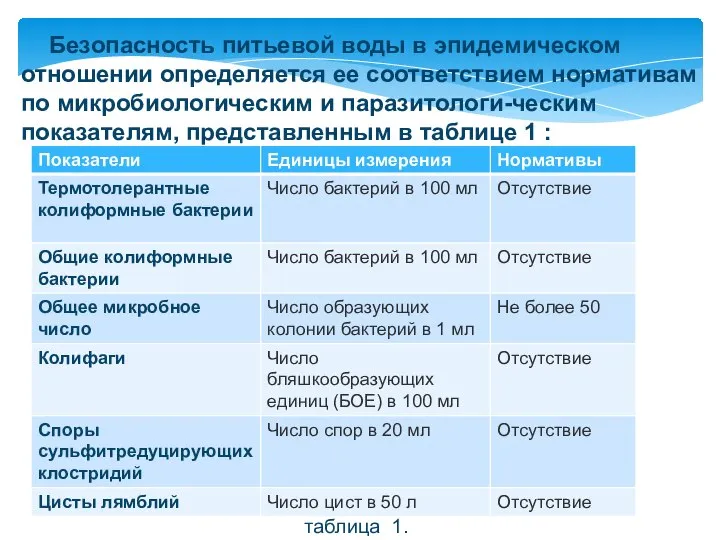 Безопасность питьевой воды в эпидемическом отношении определяется ее соответствием нормативам по микробиологическим