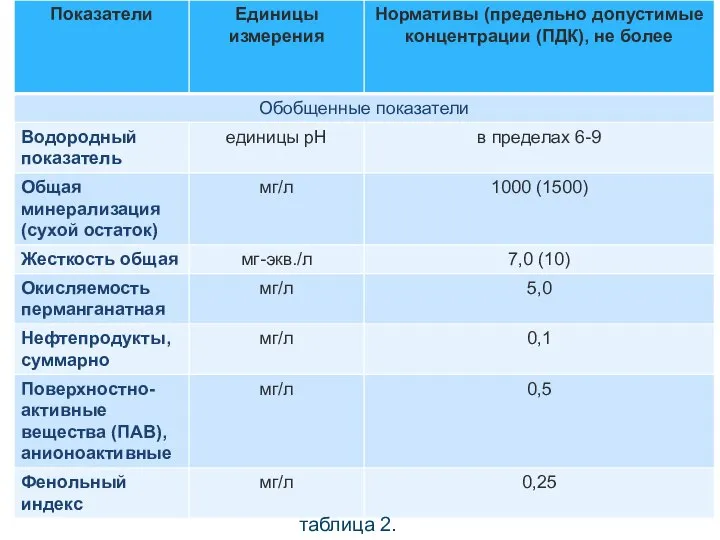 таблица 2.