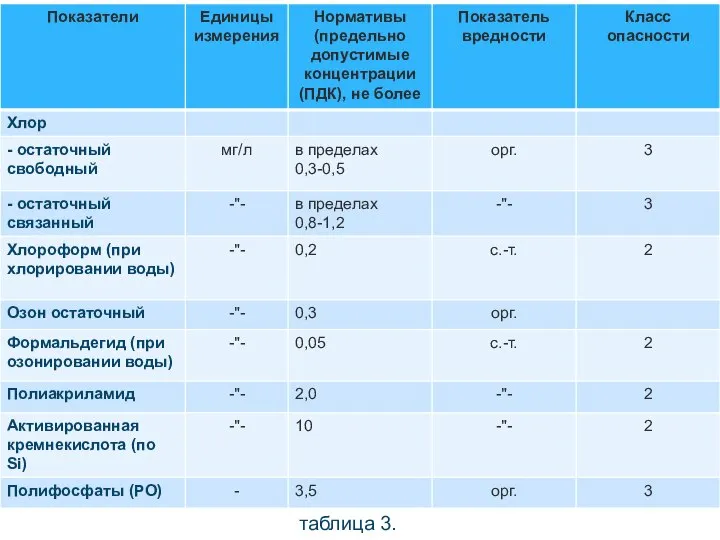 таблица 3.