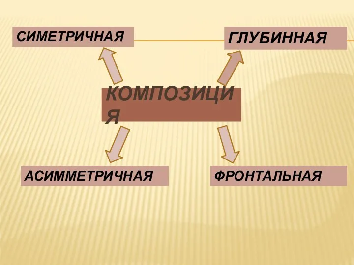 КОМПОЗИЦИЯ СИМЕТРИЧНАЯ АСИММЕТРИЧНАЯ ФРОНТАЛЬНАЯ ГЛУБИННАЯ