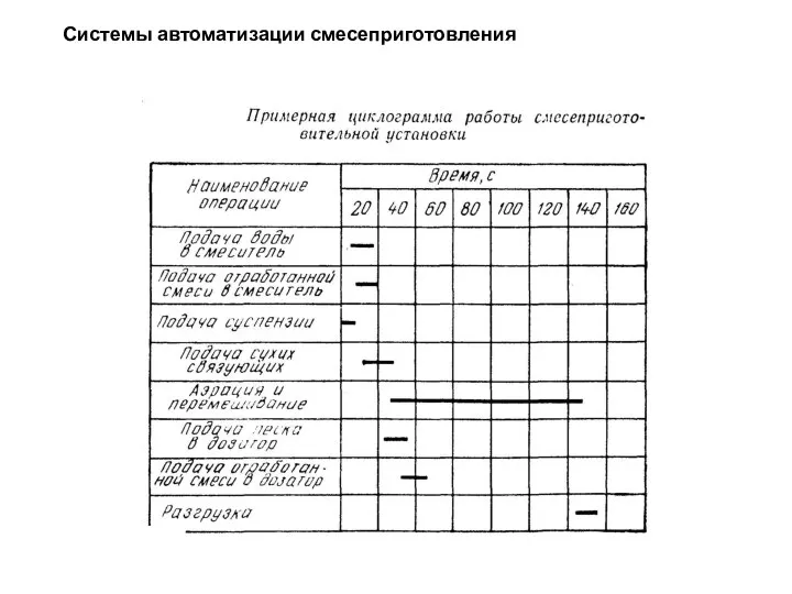 Системы автоматизации смесеприготовления