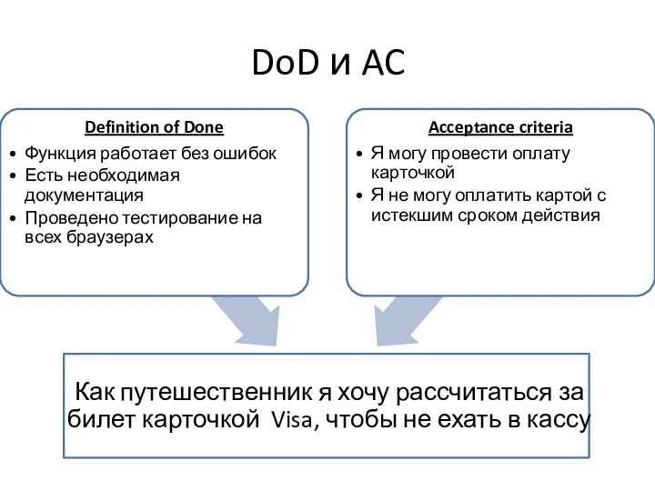 DoD и AC Как путешественник я хочу рассчитаться за билет карточкой Visa,