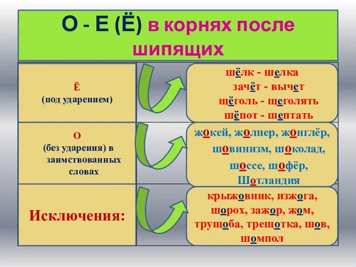 О - Е (Ё) в корнях после шипящих Ё (под ударением) О