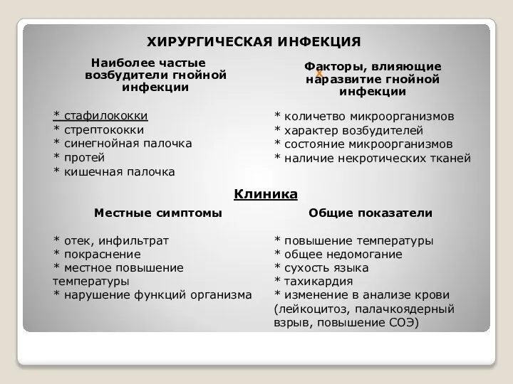 Х Факторы, влияющие наразвитие гнойной инфекции * количетво микроорганизмов * характер возбудителей