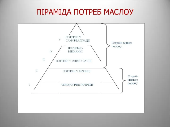 ПІРАМІДА ПОТРЕБ МАСЛОУ