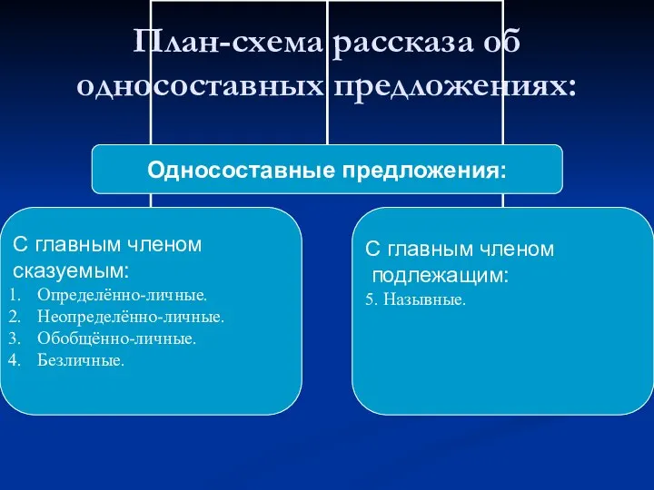 План-схема рассказа об односоставных предложениях: