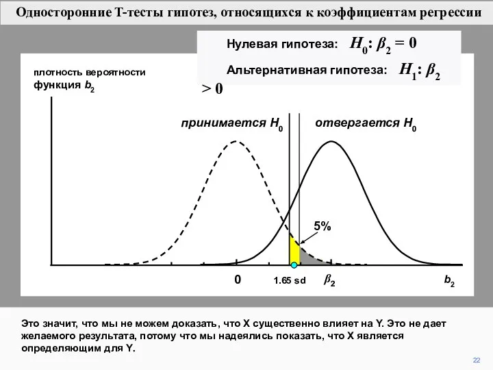 22 плотность вероятности функция b2 Это значит, что мы не можем доказать,