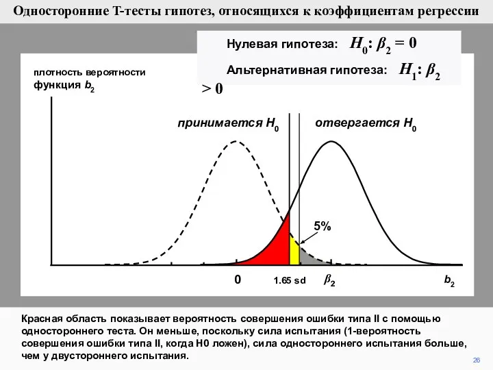 26 плотность вероятности функция b2 0 отвергается H0 принимается H0 1.65 sd