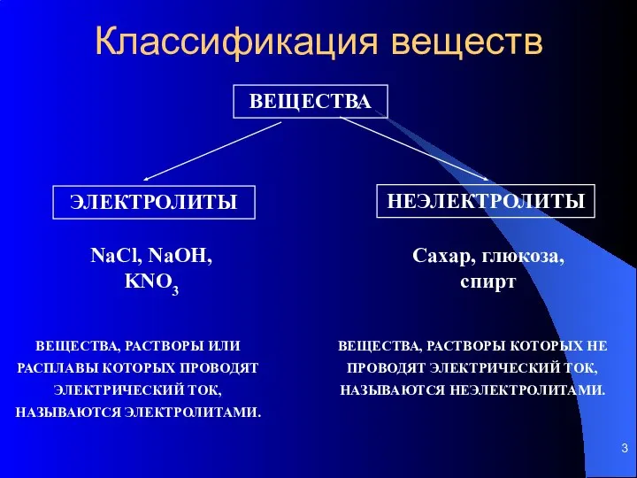 Классификация веществ ВЕЩЕСТВА, РАСТВОРЫ ИЛИ РАСПЛАВЫ КОТОРЫХ ПРОВОДЯТ ЭЛЕКТРИЧЕСКИЙ ТОК, НАЗЫВАЮТСЯ ЭЛЕКТРОЛИТАМИ.