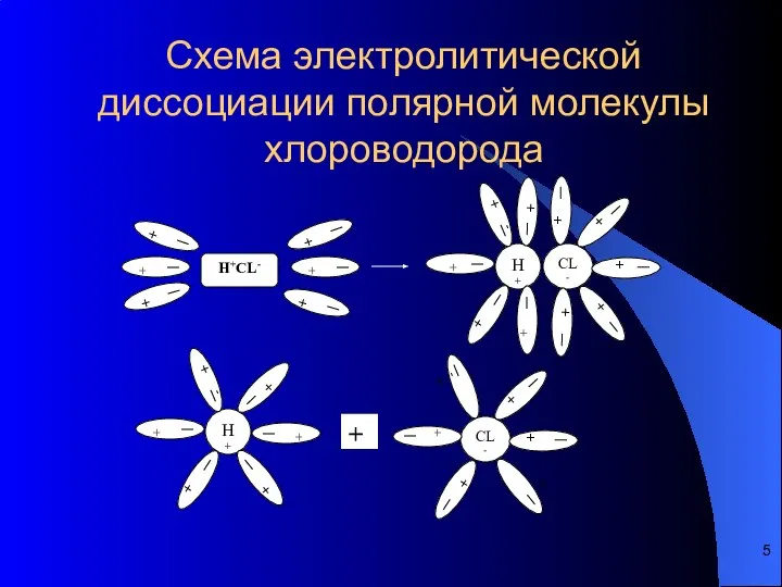 Схема электролитической диссоциации полярной молекулы хлороводорода H+CL- H+ + CL- H+