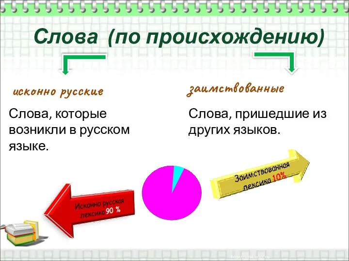 Слова (по происхождению) исконно русские Слова, которые возникли в русском языке. заимствованные