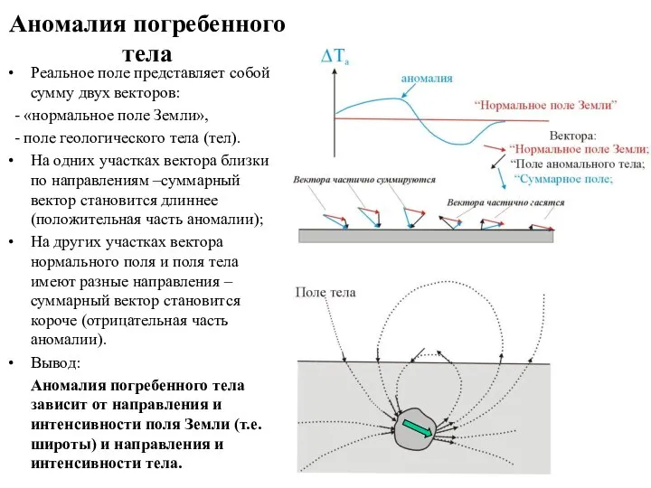 Аномалия погребенного тела Реальное поле представляет собой сумму двух векторов: - «нормальное