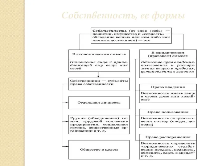 Собственность, ее формы