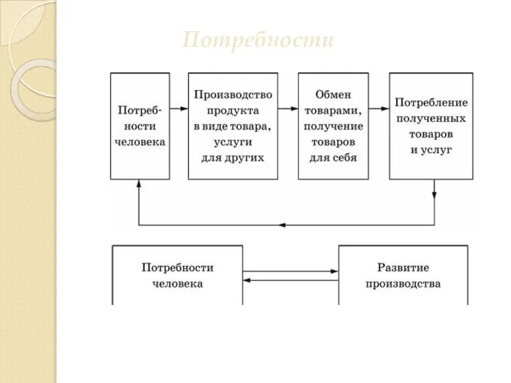 Потребности